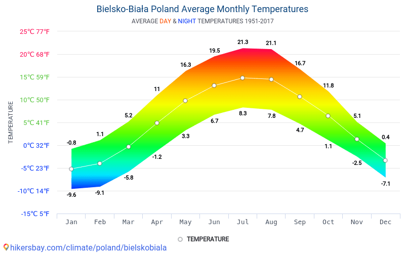 Dane Tabele I Wykresy Miesieczne I Roczne Warunki Klimatyczne W Bielsko Biala Polska