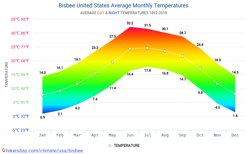 ビスビー アメリカ合衆国 でのデータ テーブルおよびグラフ月間および年間気候条件