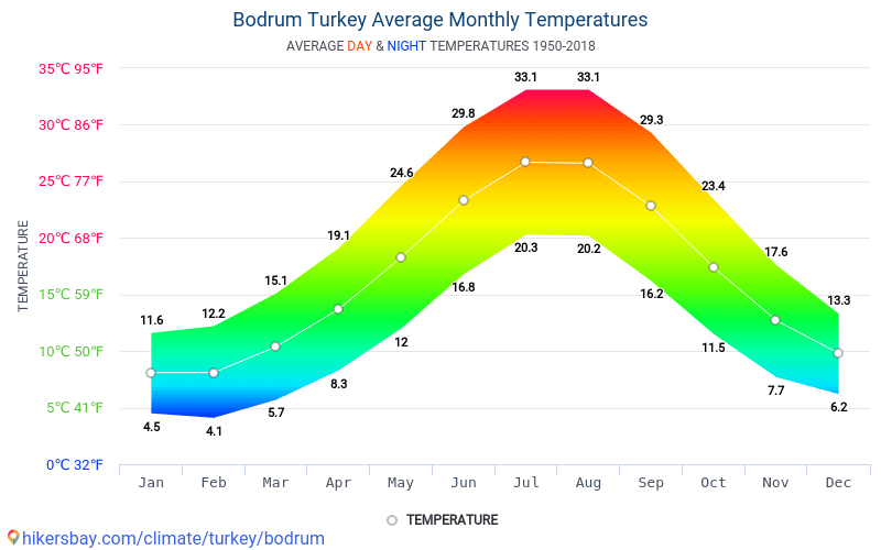 Data tables and charts monthly and yearly climate conditions in Bodrum