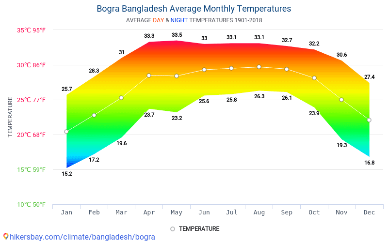 Data tables and charts monthly and yearly climate conditions in Bogra ...