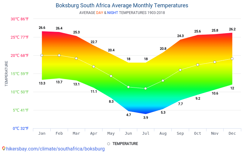 Data tables and charts monthly and yearly climate conditions in ...