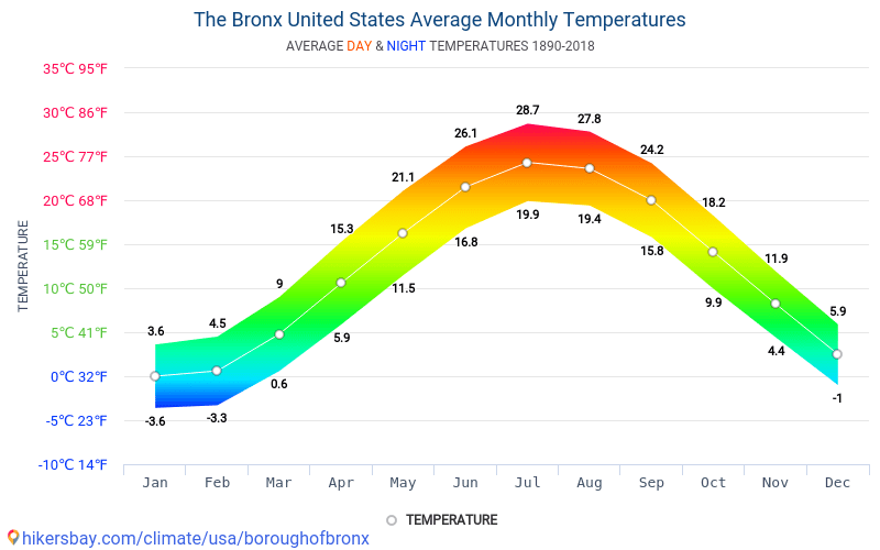 temperatura en el bronx new york