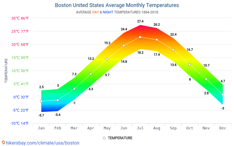 Data tables and charts monthly and yearly climate conditions in Boston