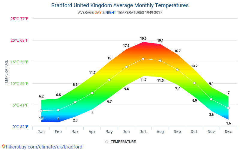 Data tables and charts monthly and yearly climate conditions in