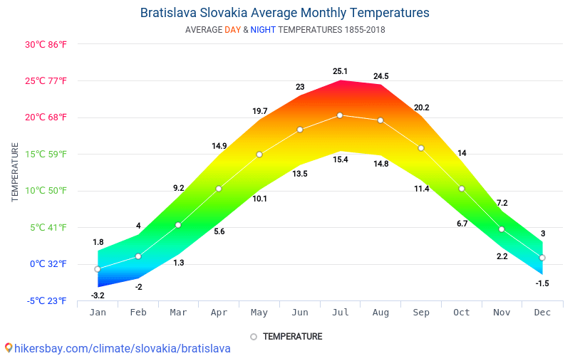 Dane Tabele I Wykresy Miesieczne I Roczne Warunki Klimatyczne W Bratyslawa Slowacja