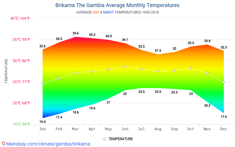 Data tables and charts monthly and yearly climate conditions in Brikama ...