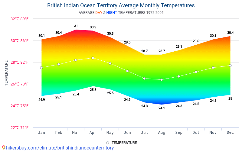 イギリス領インド洋地域 でのデータ テーブルおよびグラフ月間および年間気候条件