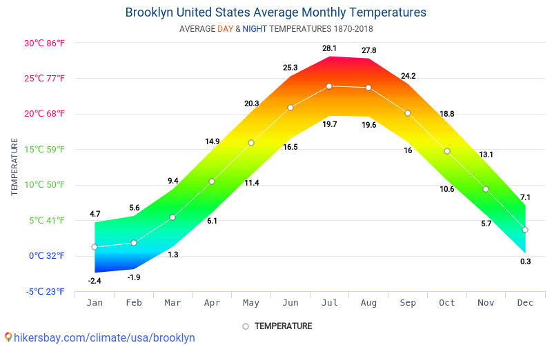 temperatura de brooklyn