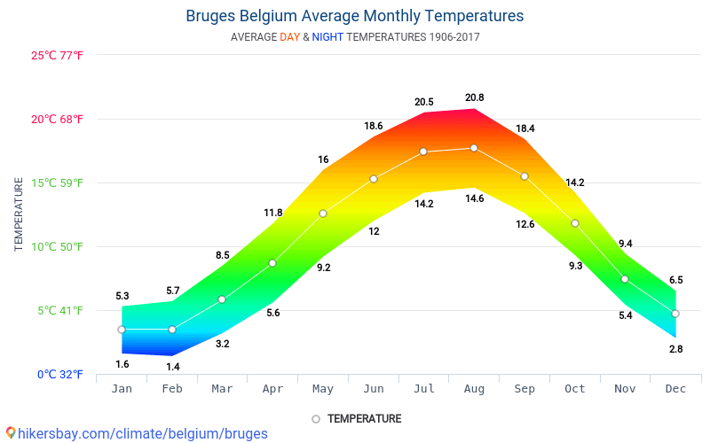 Data tables and charts monthly and yearly climate conditions in Bruges ...