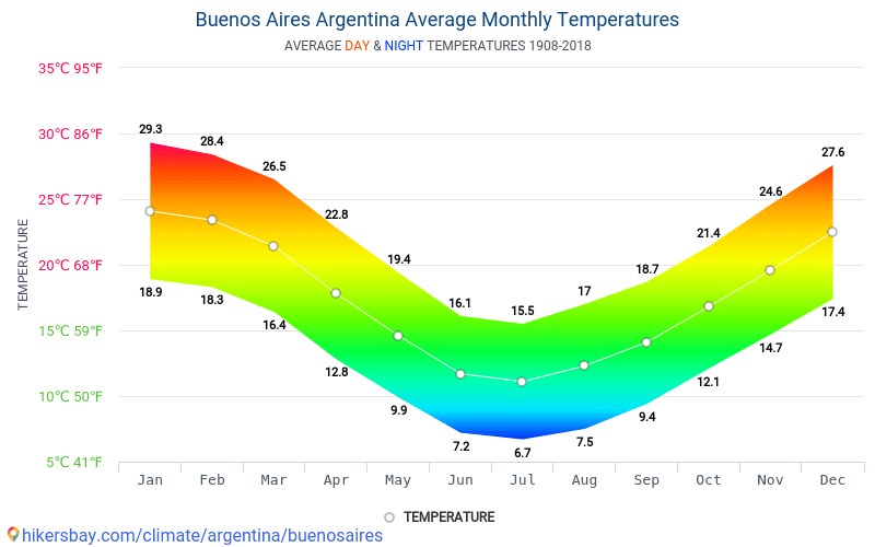 Data tables and charts monthly and yearly climate conditions in Buenos