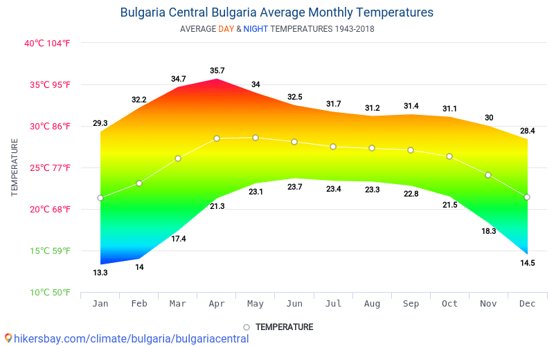 Dane Tabele I Wykresy Miesieczne I Roczne Warunki Klimatyczne W Bulgaria Srodkowa Bulgaria