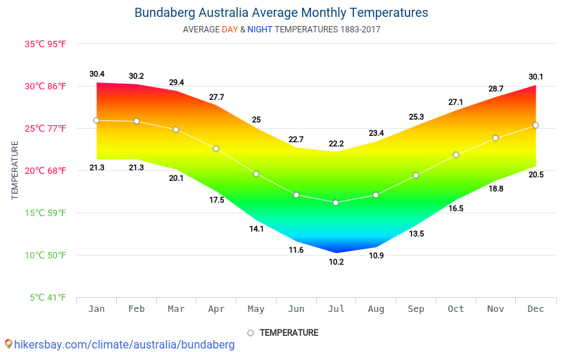 Data Tables And Charts Monthly And Yearly Climate Conditions In ...