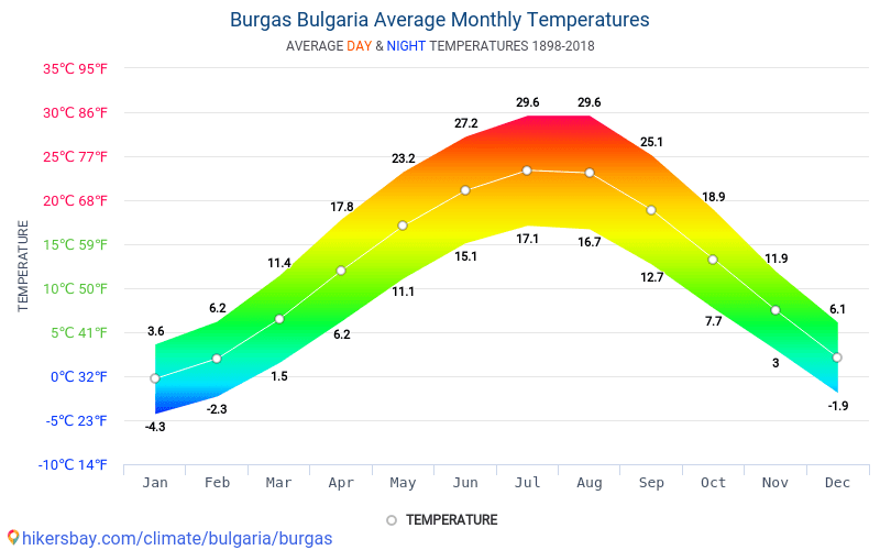 Dane Tabele I Wykresy Miesieczne I Roczne Warunki Klimatyczne W Burgas Bulgaria