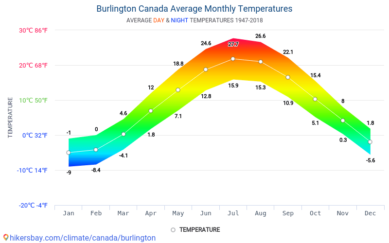 バーリントン カナダ でのデータ テーブルおよびグラフ月間および年間気候条件