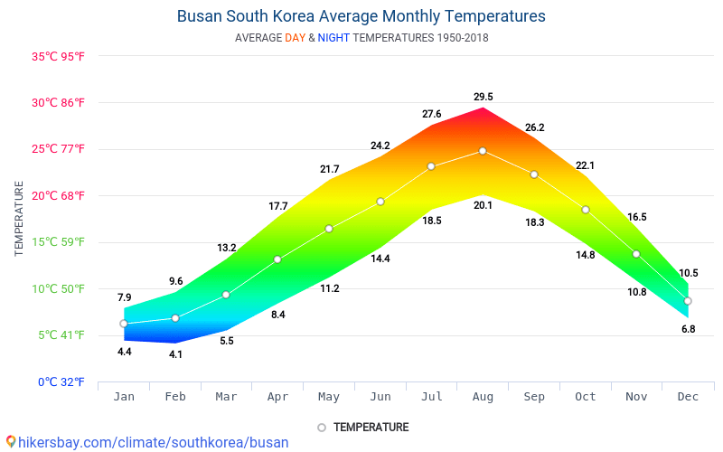 釜山広域市 大韓民国 でのデータ テーブルおよびグラフ月間および年間気候条件