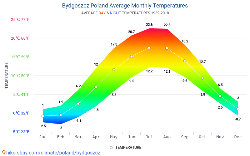 Dane Tabele I Wykresy Miesieczne I Roczne Warunki Klimatyczne W Bydgoszczy Polska