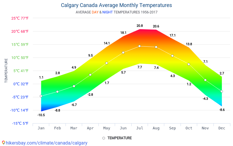 Data tables and charts monthly and yearly climate conditions in Calgary