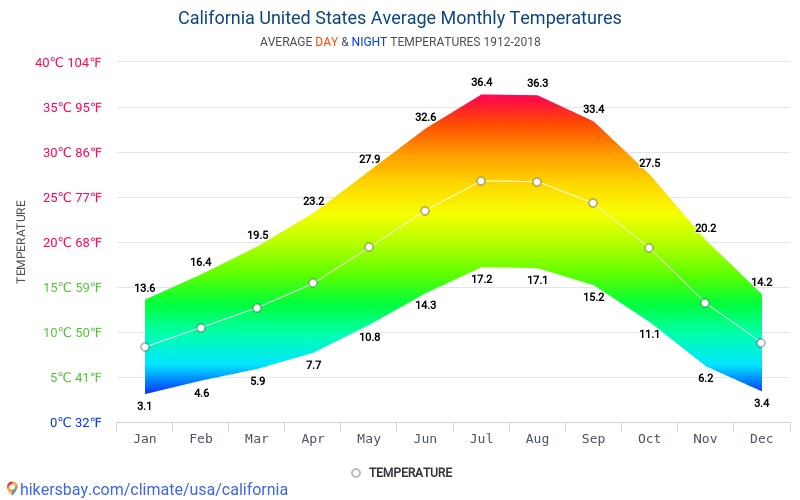 Dane Tabele I Wykresy Miesieczne I Roczne Warunki Klimatyczne W Kaliforni Stany Zjednoczone