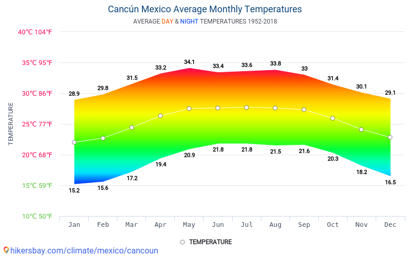Data tables and charts monthly and yearly climate conditions in Cancún