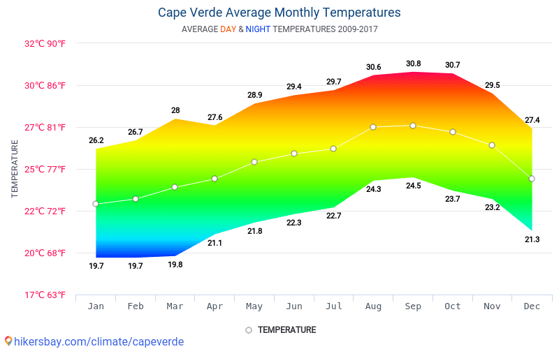 Data tables charts monthly and climate conditions in Verde.
