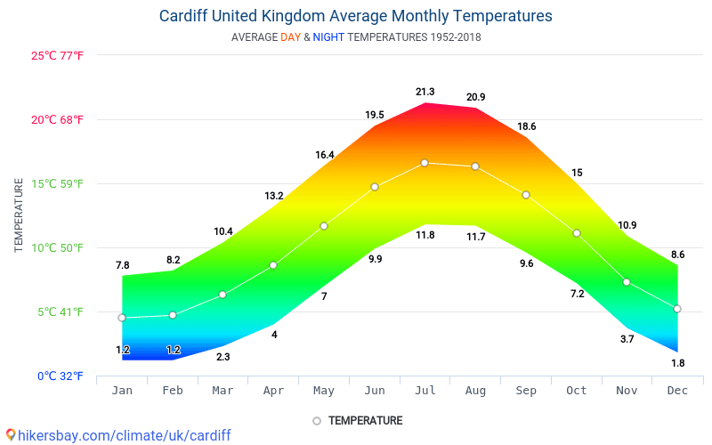 カーディフ 英国 でのデータ テーブルおよびグラフ月間および年間気候条件