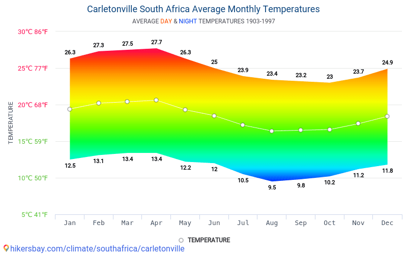 Data tables and charts monthly and yearly climate conditions in ...