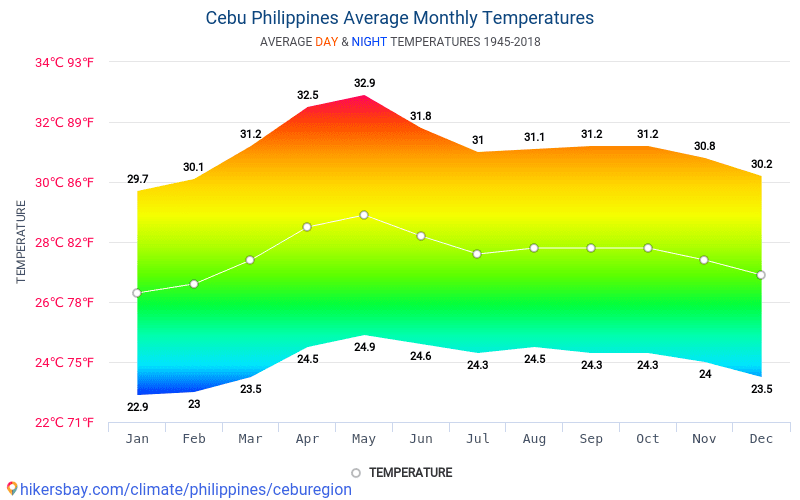 Data tables and charts monthly and yearly climate conditions in Cebu