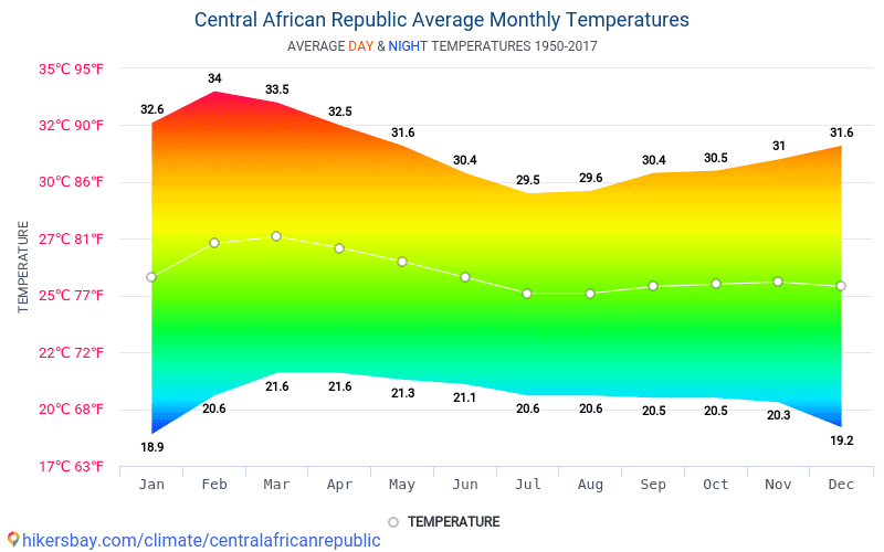 Data tables and charts monthly and yearly climate conditions in Central ...