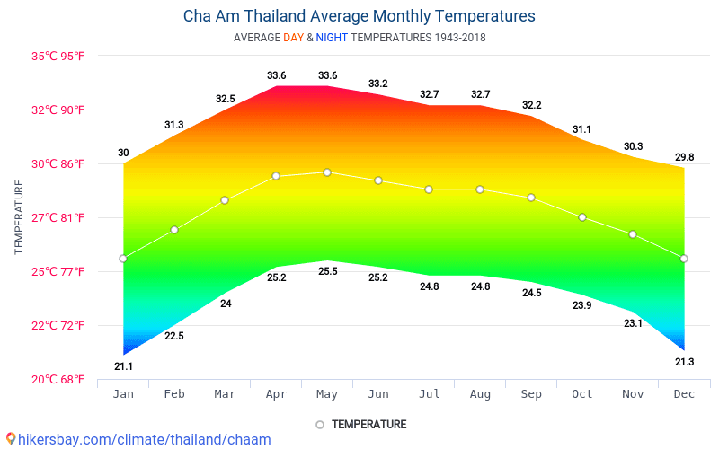 Data tables and charts monthly and yearly climate conditions in