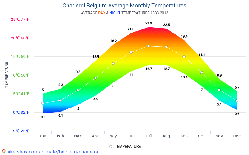 Data tables and charts monthly and yearly climate conditions in