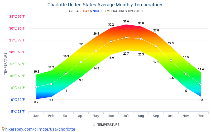 Data tables and charts monthly and yearly climate conditions in