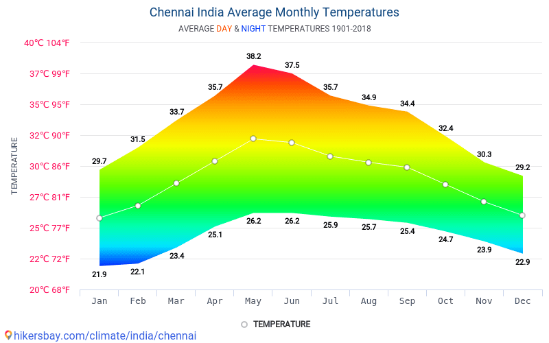 Data tables and charts monthly and yearly climate conditions in Chennai