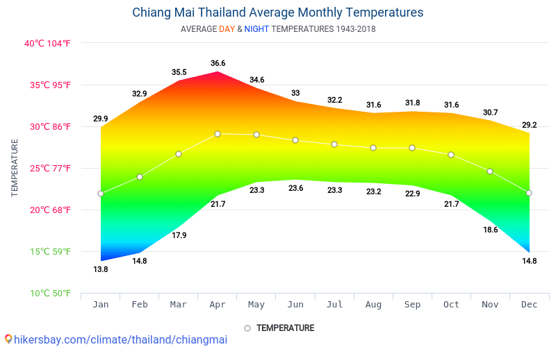 Data tables and charts monthly and yearly climate conditions in Chiang