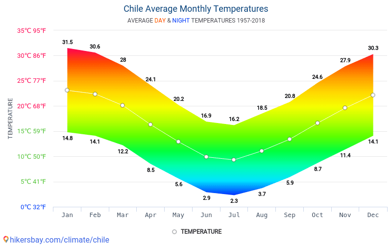 Температура воздуха в озерах. Среднегодовая температура Чили. Уругвай климат по месяцам. Климат в Чили по месяцам. Монтевидео климат.