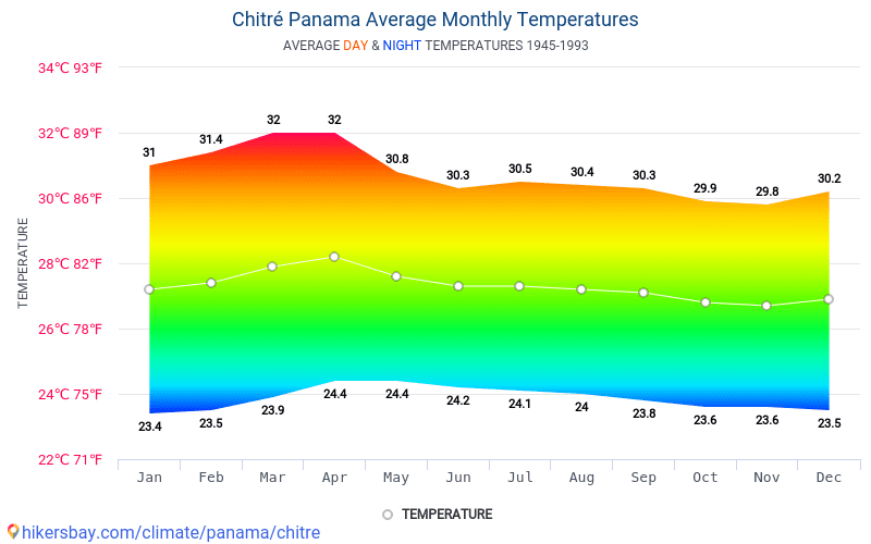 Data tables and charts monthly and yearly climate conditions in chitr 