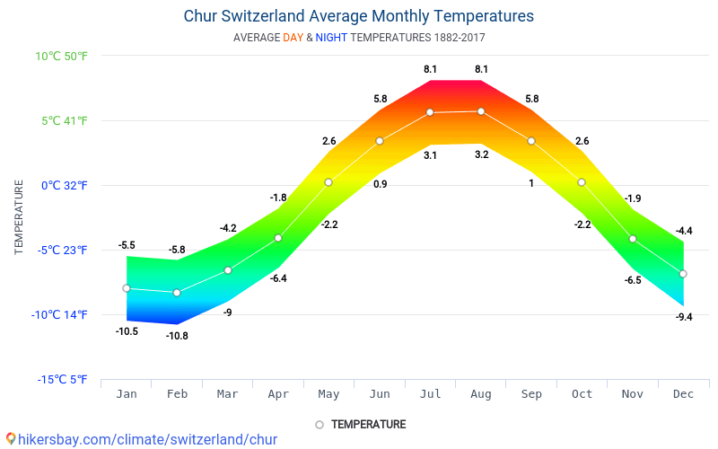 Datos Tablas Y Graficos Mensual Y Anual Las Condiciones Climaticas En Coira Suiza