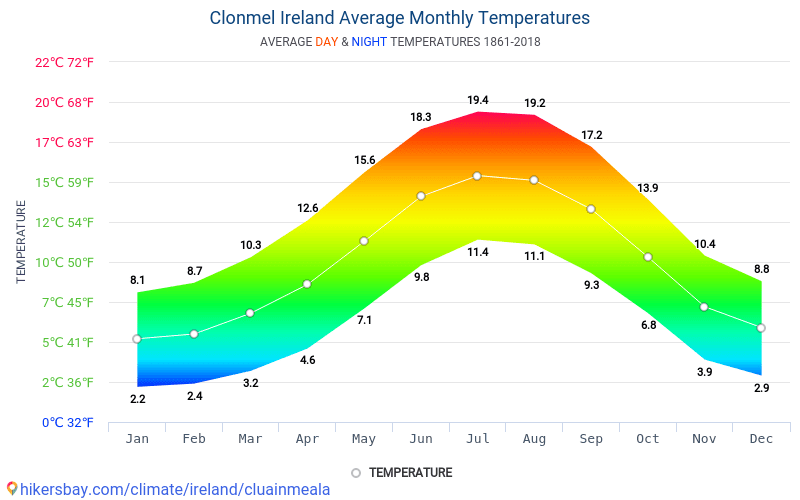 data-tables-and-charts-monthly-and-yearly-climate-conditions-in-clonmel