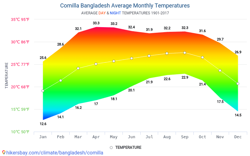 Data tables and charts monthly and yearly climate conditions in Comilla ...