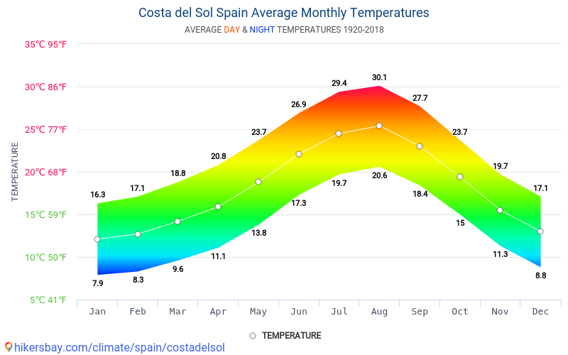 Dane Tabele I Wykresy Miesieczne I Roczne Warunki Klimatyczne W Costa Del Sol Hiszpania