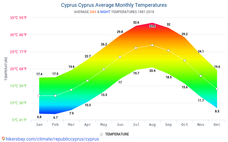 Data tables and charts monthly and yearly climate conditions in Cyprus