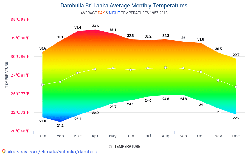 ダンブッラ スリランカ でのデータ テーブルおよびグラフ月間および年間気候条件