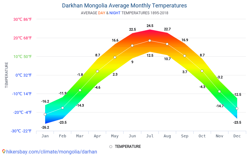 ダルハン モンゴル国 でのデータ テーブルおよびグラフ月間および年間気候条件