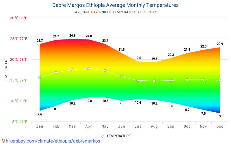 Data tables and charts monthly and yearly climate conditions in Debre ...