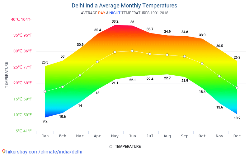 Data tables and charts monthly and yearly climate conditions in Delhi ...