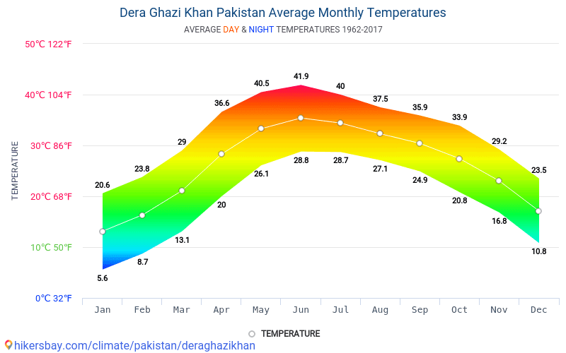 Data tables and charts monthly and yearly climate conditions in Dera ...