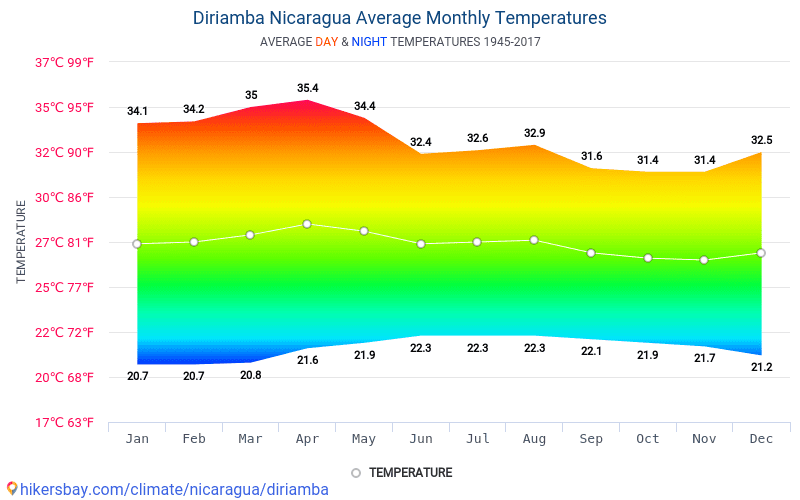 Data tables and charts monthly and yearly climate conditions in