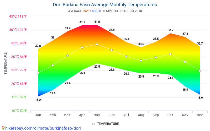 средняя температура нигера в июле и январе. климат гондураса. температурные нормы санпин на рабочем месте. таити диаграмма температур. ежемесячная температура.