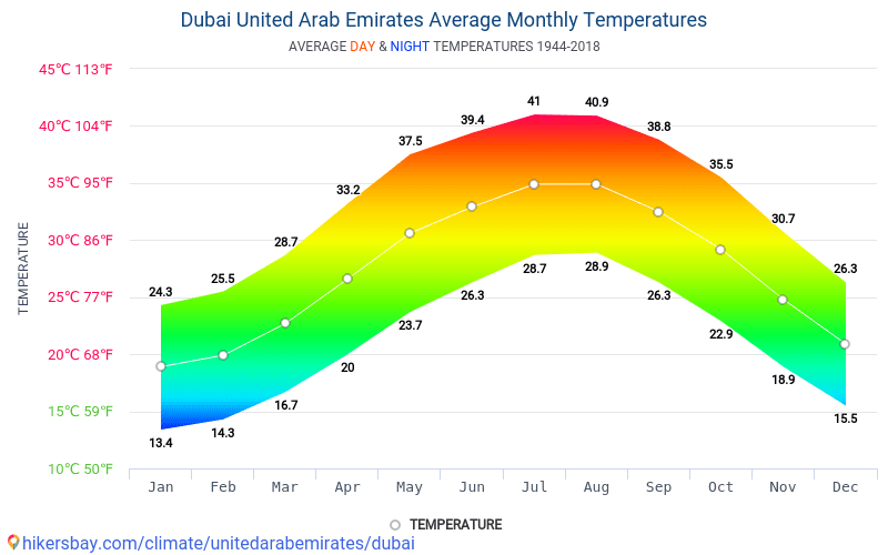 Data tables and charts monthly and yearly climate conditions in Dubai