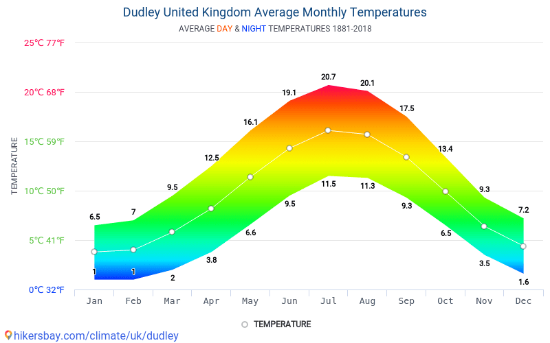 Data tables and charts monthly and yearly climate conditions in Dudley