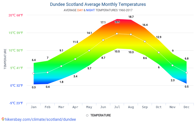 ダンディー スコットランド でのデータ テーブルおよびグラフ月間および年間気候条件